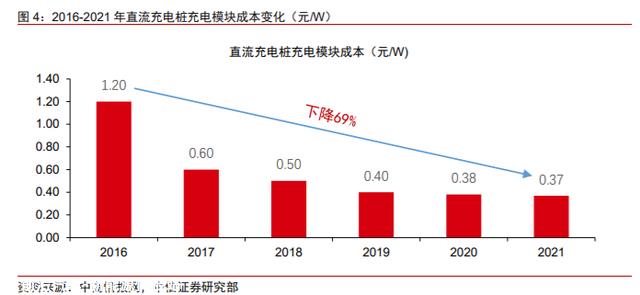 未来有4大变化，新能源汽车充电桩行业：千亿市场，盈利边际向好