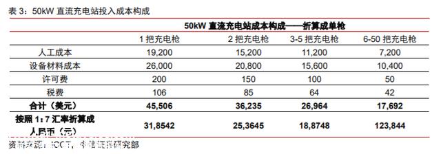 未来有4大变化，新能源汽车充电桩行业：千亿市场，盈利边际向好