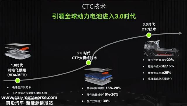 解读锂电池MTP、CTP、CTB、CTC结构技术及相互的关系