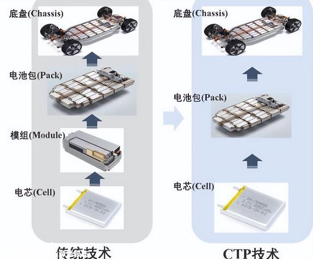 解读锂电池MTP、CTP、CTB、CTC结构技术及相互的关系