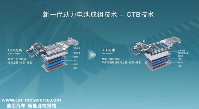 解读锂电池MTP、CTP、CTB、CTC结构技术及相互的关系
