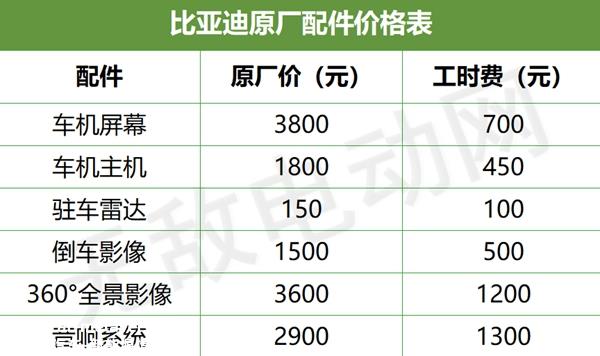 比亚迪原厂配件价格表，比亚迪汽车配件大全价格