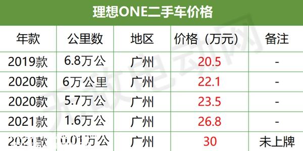 理想ONE二手车价格，二手理想ONE汽车多少钱