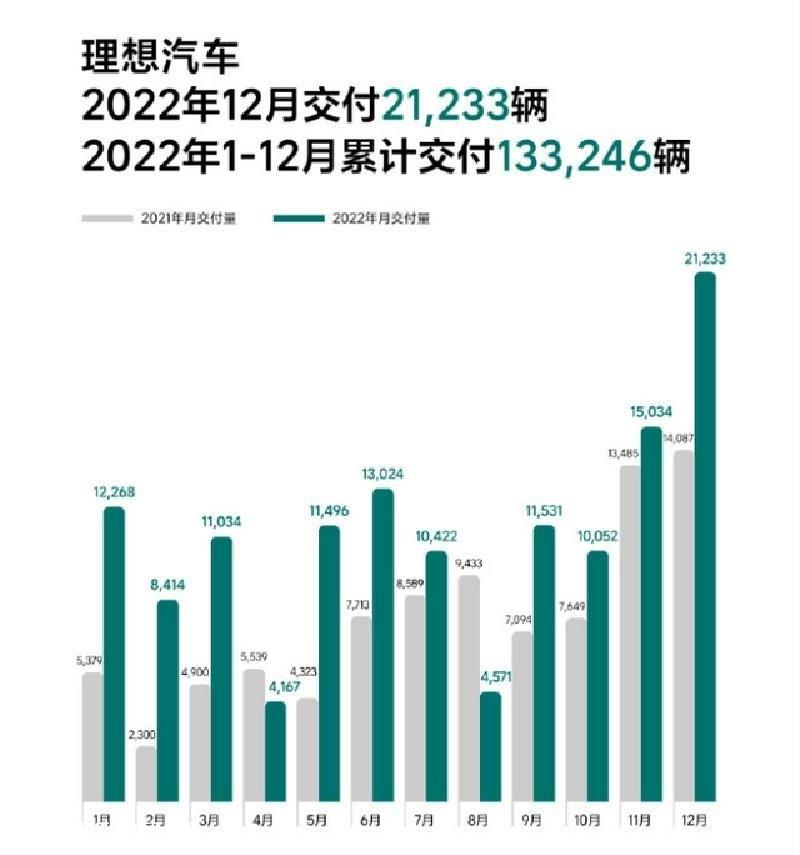 谁能成功完成“小目标?理想汽车2023年销售目标:保证25万辆