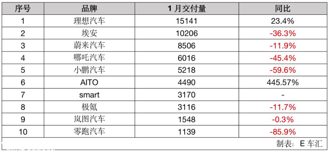 理想车一枝独秀 零跑大幅下滑