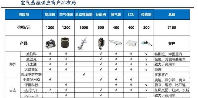 未来,空气悬架不可能进一步探索20万级车型