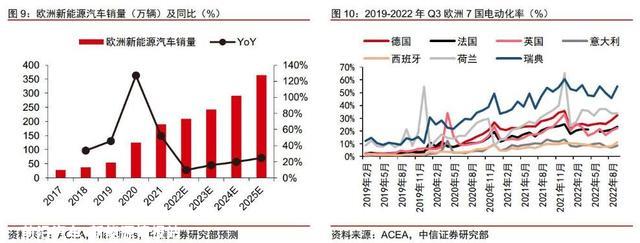 行业风口丨充电桩“出海”！欧洲安装进度“远远不够”，需求迫切+政策情况边际向好，2030年市场空间或跨越千亿，这些公司已发力拓展