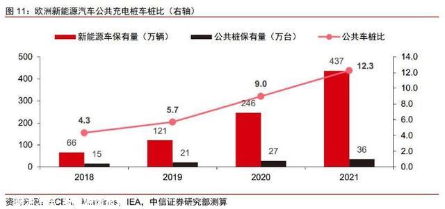行业风口丨充电桩“出海”！欧洲安装进度“远远不够”，需求迫切+政策情况边际向好，2030年市场空间或跨越千亿，这些公司已发力拓展