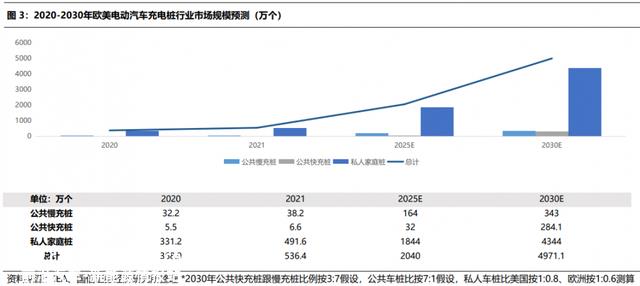 行业风口丨充电桩“出海”！欧洲安装进度“远远不够”，需求迫切+政策情况边际向好，2030年市场空间或跨越千亿，这些公司已发力拓展