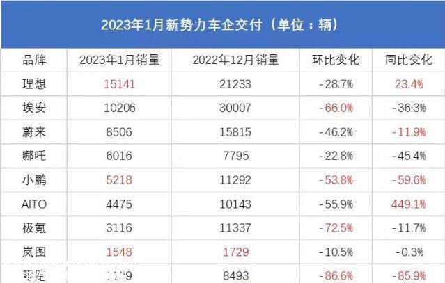 月份极氪汽车销量仅3116辆,环比下降72%以上'