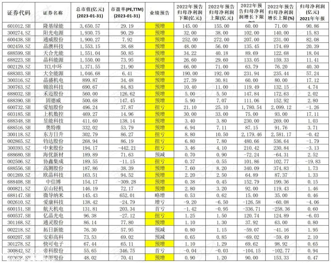 022年光伏产业链“赚钱效应”哪个强?'