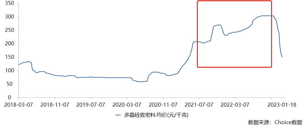 022年光伏产业链“赚钱效应”哪个强?'