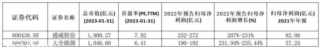 022年光伏产业链“赚钱效应”哪个强?'