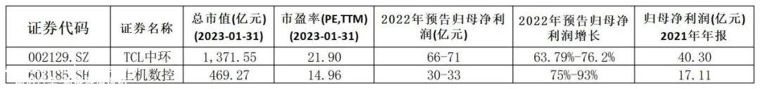 022年光伏产业链“赚钱效应”哪个强?'