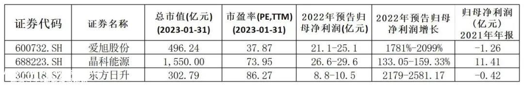 022年光伏产业链“赚钱效应”哪个强?'