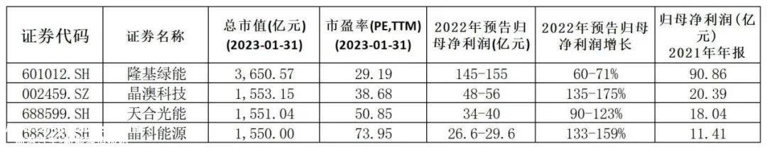 022年光伏产业链“赚钱效应”哪个强?'
