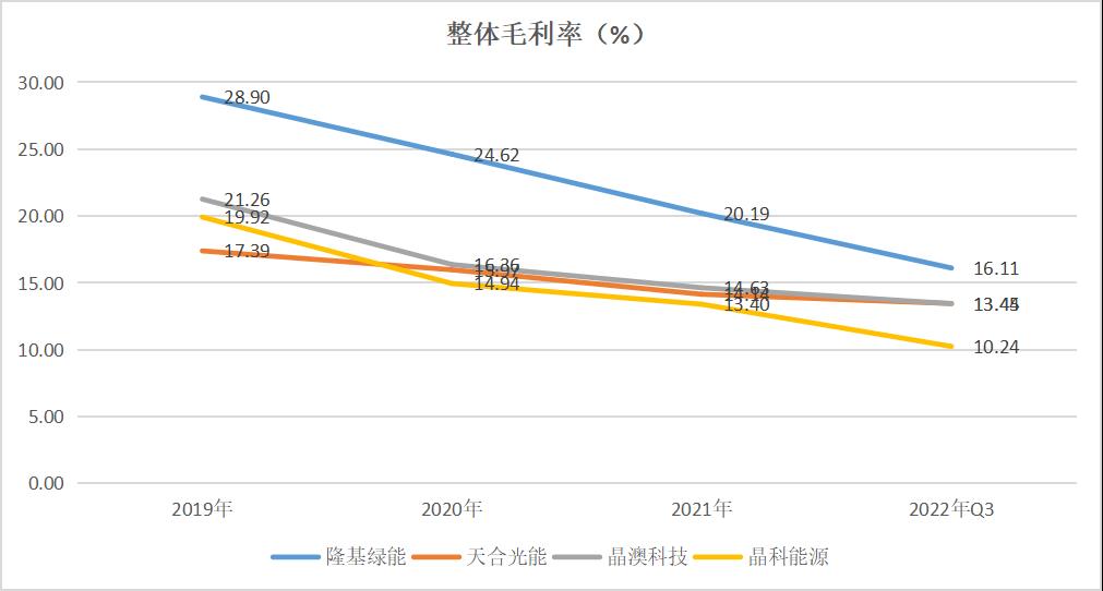 022年光伏产业链“赚钱效应”哪个强?'