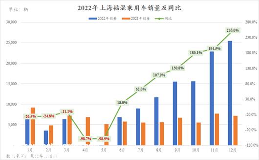 让数据说话：2022年上海插混市场有多疯狂
