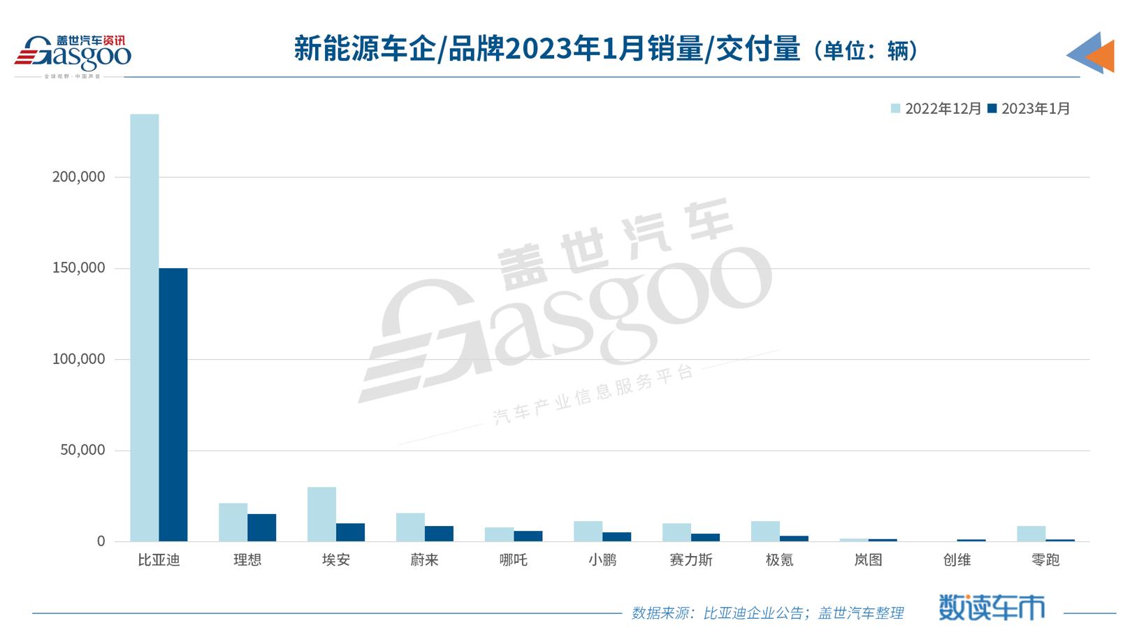 降维打击，比亚迪1月新能源乘用车销量超15万辆