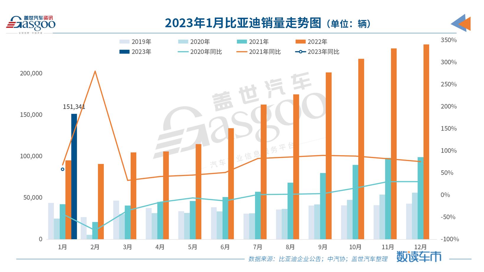 降维打击，比亚迪1月新能源乘用车销量超15万辆