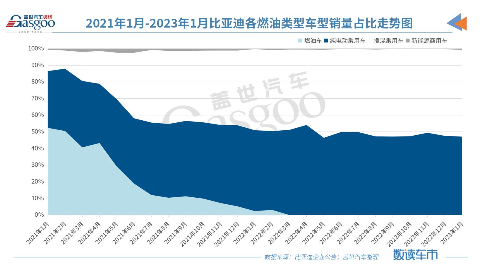 降维打击，比亚迪1月新能源乘用车销量超15万辆