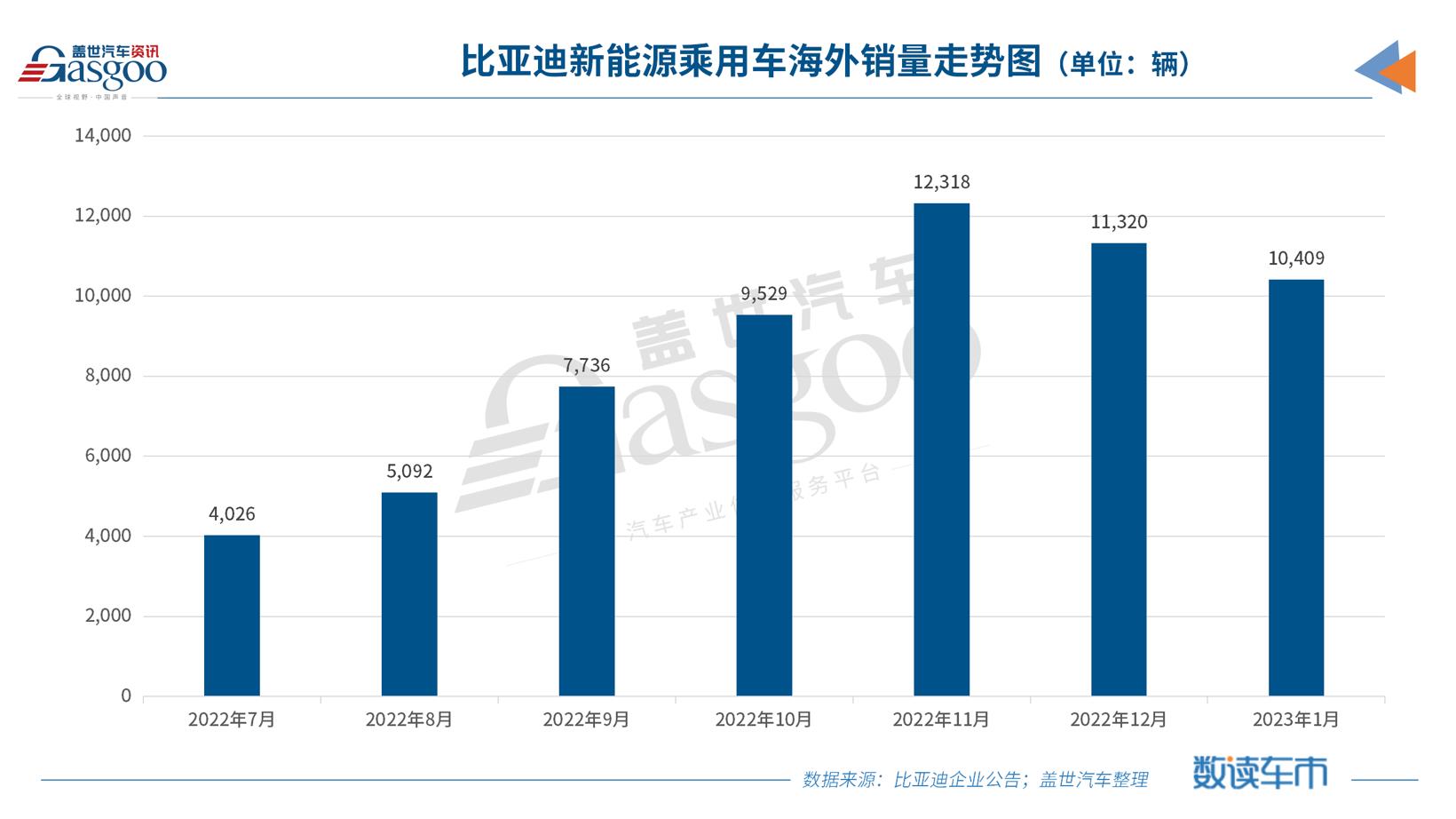 降维打击，比亚迪1月新能源乘用车销量超15万辆