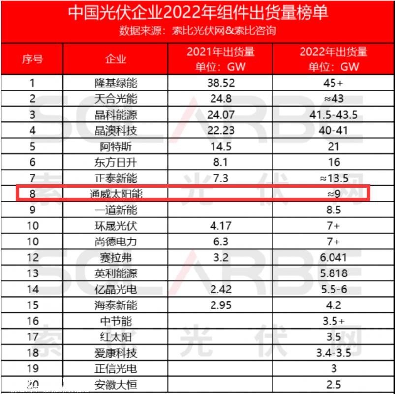 通威应邀出席2023年太阳能光伏组件创新技术峰会