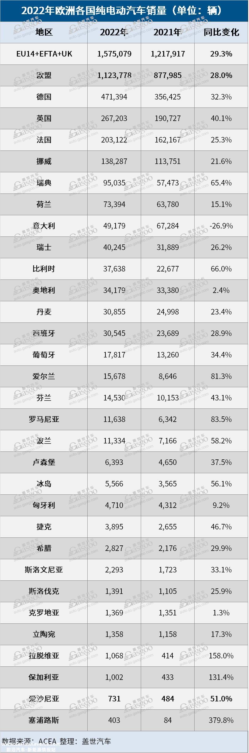 欧盟2022年纯电动汽车市场份额上涨至12.1%