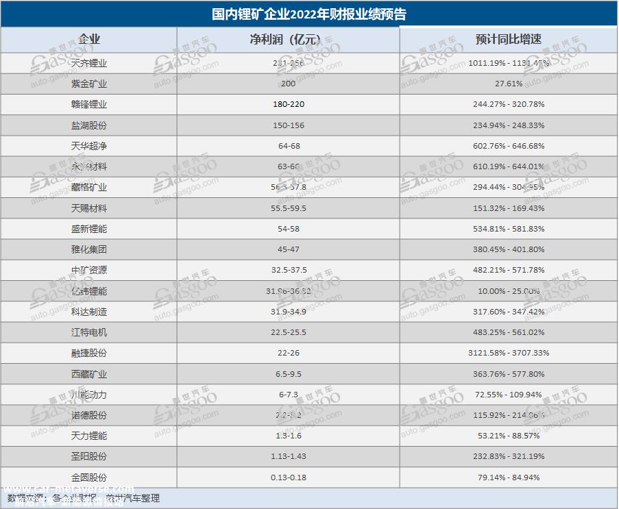 2022年净利预计最高同比增速近4000%，锂矿企业动力电池“C位”能站多久？