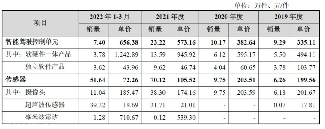 中国激光雷达第一股:高调影响背后隐藏着哪些谜团?