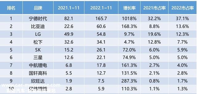 汽车动力电池市占率排行榜公布！宁德时代+比亚迪有多牛？