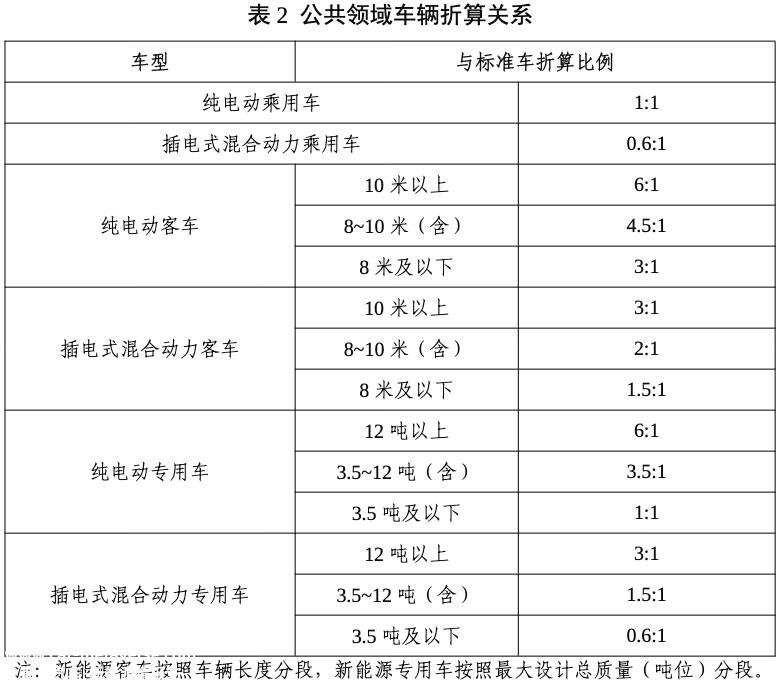 023年在公共领域推广新能源汽车'