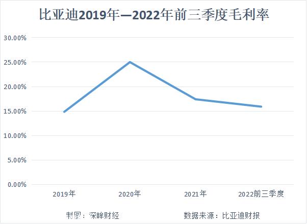 大卖的比亚迪毛利率那么“感人”,怎么提单车利润?