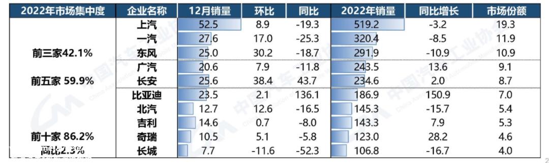 022年国产汽车新能源汽车渗透率约20%'