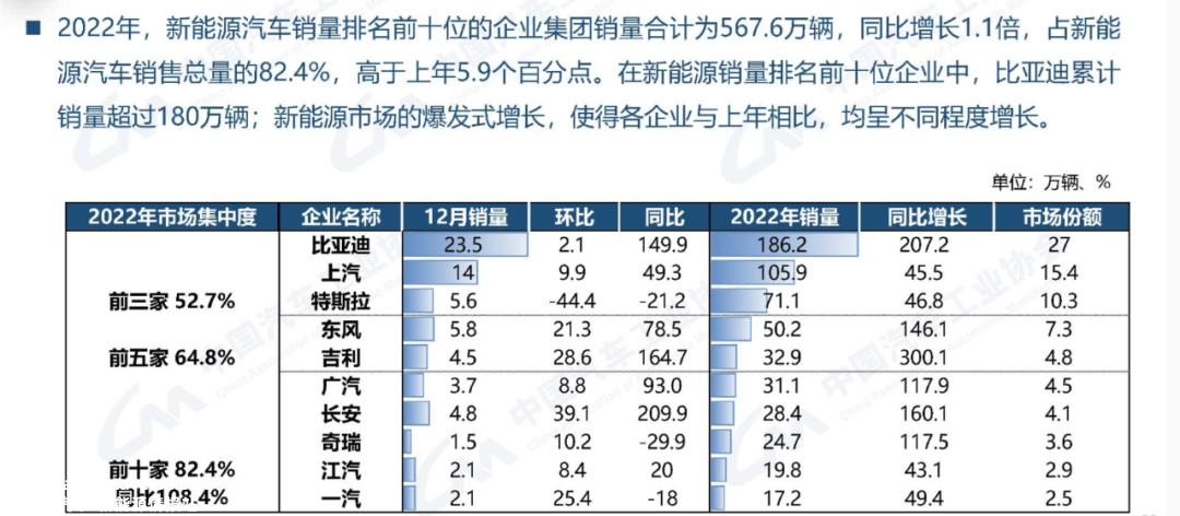 022年国产汽车新能源汽车渗透率约20%'