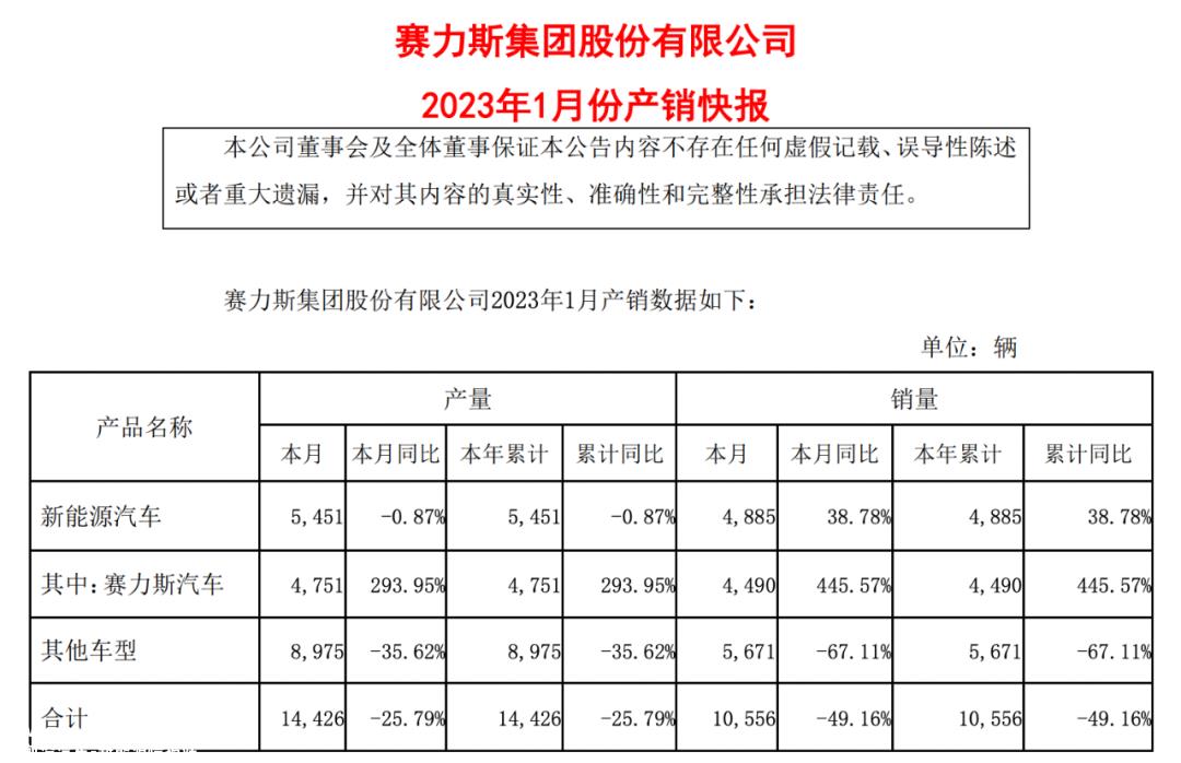 与华为合作后,赛力斯新能源汽车销量明显改善