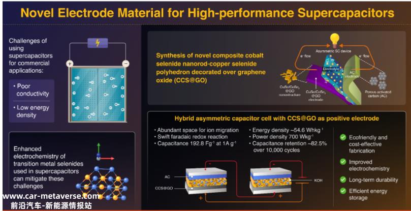 新型电极材料可提高混动汽车超级电容器的性能