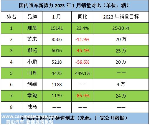 保价格还是抢市场？新势力2023年陷两难境地