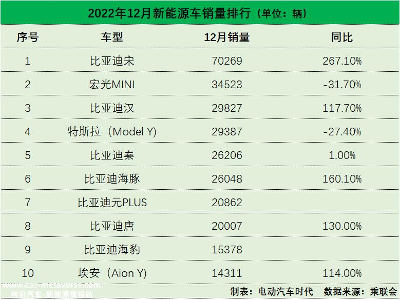 2022年10大热销新能源车排行：比亚迪宋超特斯拉Model Y ！