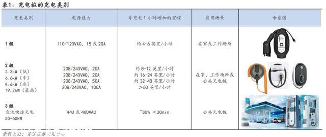 充电桩扶植大提速！以后充电站比加油站还要多？