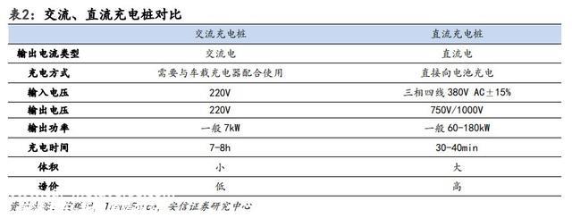充电桩扶植大提速！以后充电站比加油站还要多？