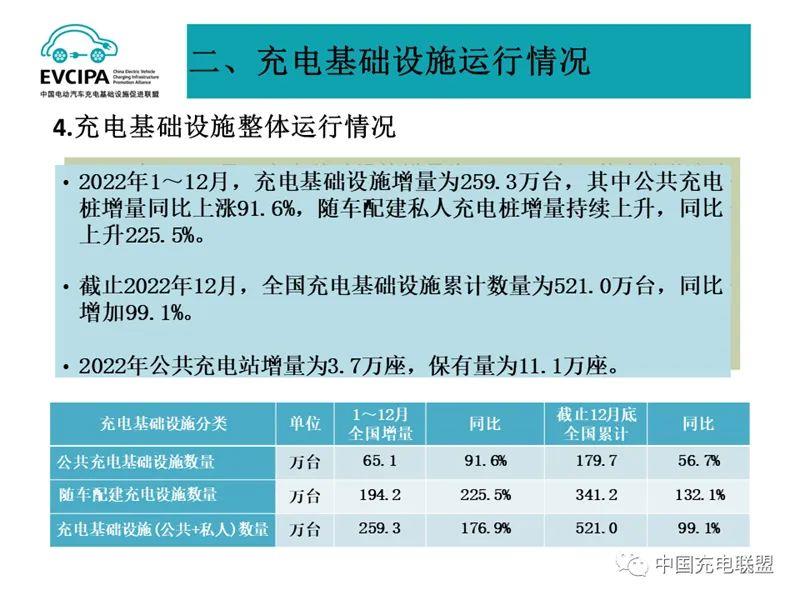 022年我国充电基础设施累计数量为521万台'