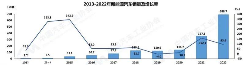 022年我国充电基础设施累计数量为521万台'
