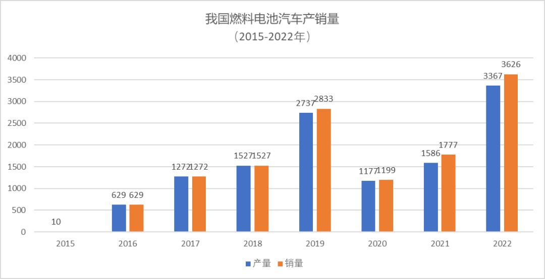 022年中国氢燃料电池汽车销量12306辆'