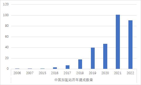 022年中国氢燃料电池汽车销量12306辆'