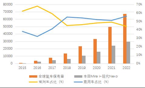 022年中国氢燃料电池汽车销量12306辆'
