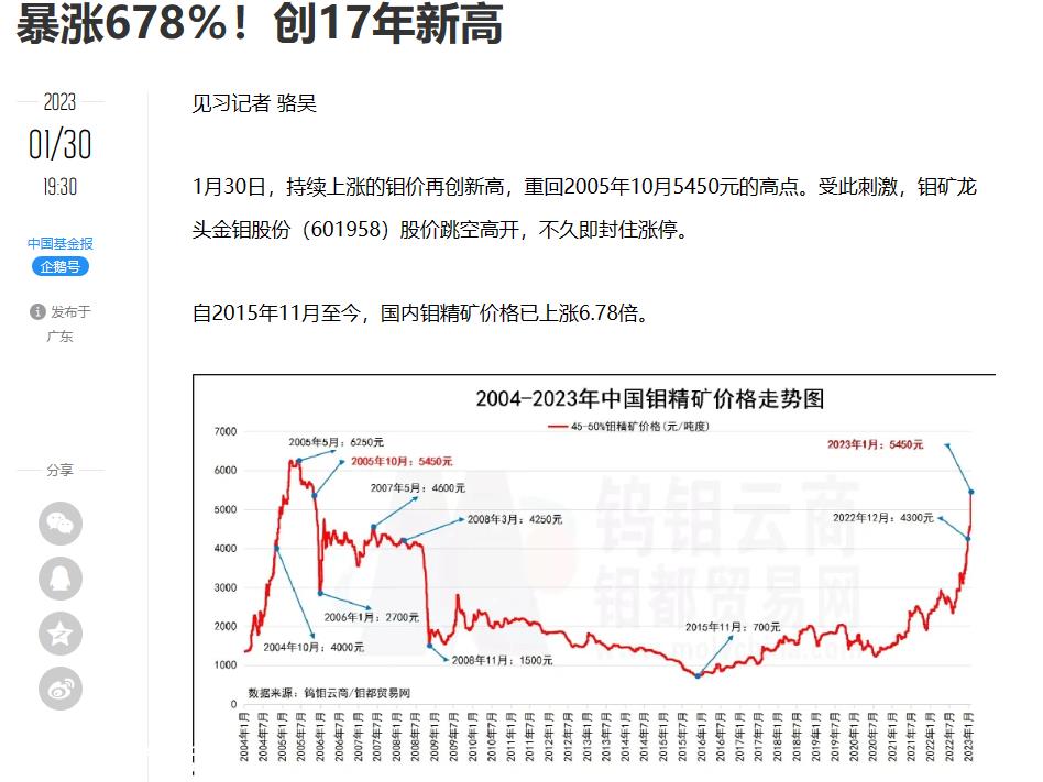 上市13年股价长期徘徊在发行价以下的金钼股,2023年进一步