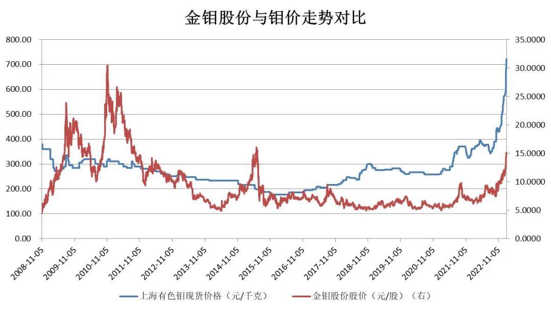 上市13年股价长期徘徊在发行价以下的金钼股,2023年进一步
