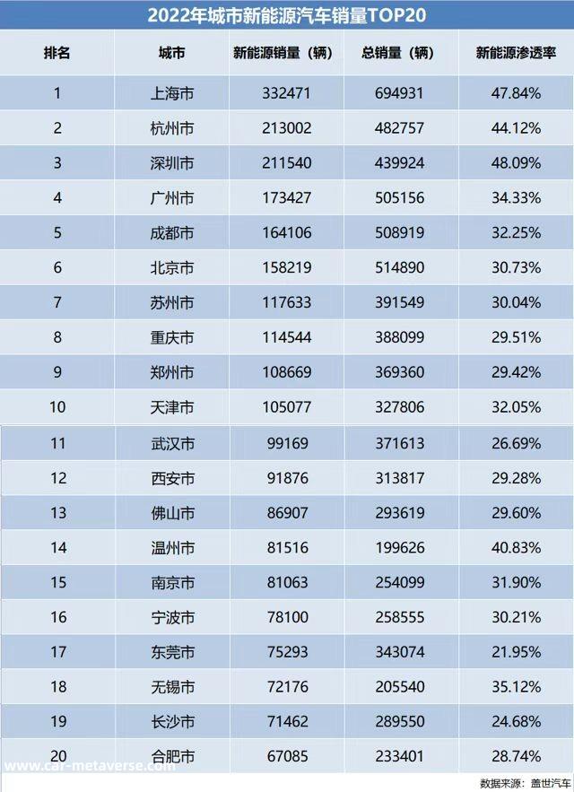 022年新能源销量排名前20的城市贡献接近40%'