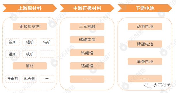 火石创造:三未来新能源汽车电池正极材料的发展路线